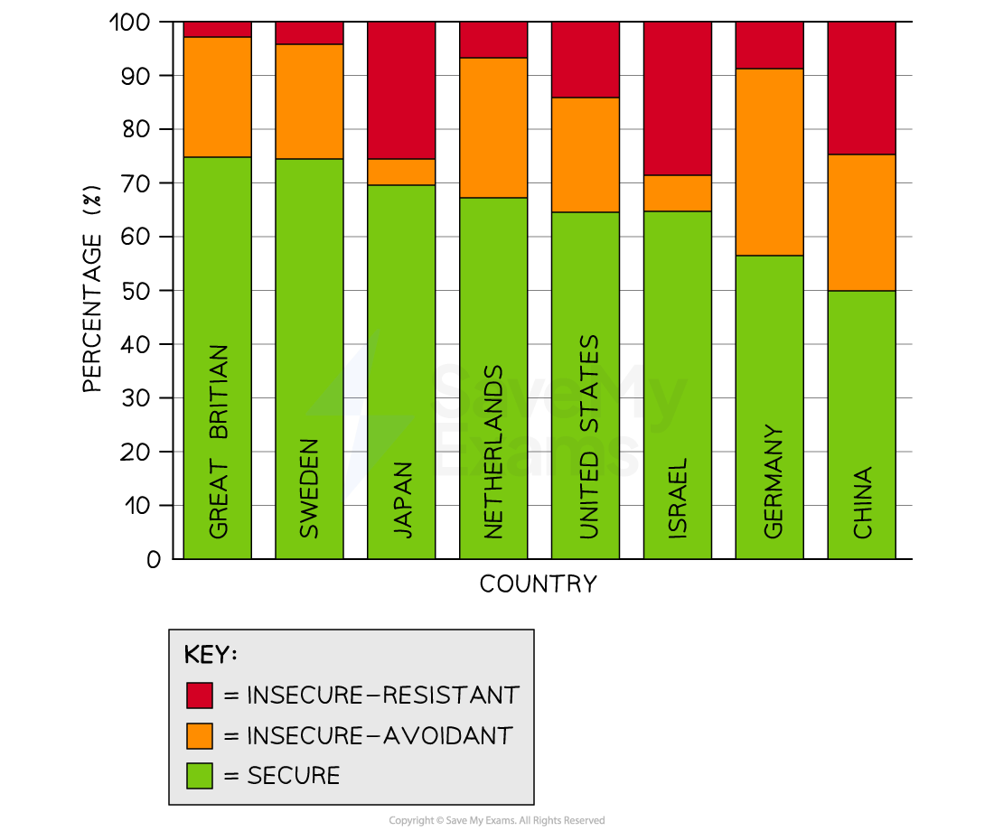 Van Ijzendoorn and Kroonenberg Results Graph.png
